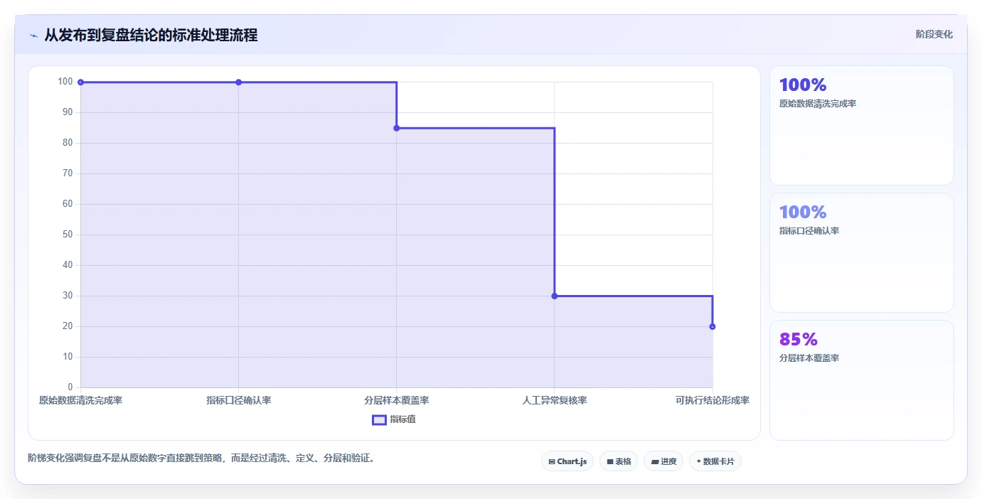 小红书数据分析：数据分析师避坑指南：做内容转化时别忽略复盘口径混乱