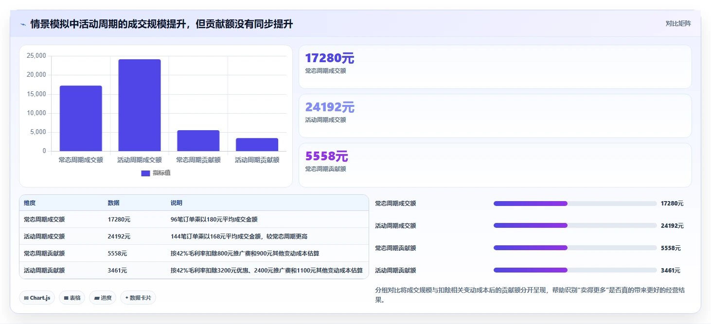 店铺运营包括哪些方面优化清单:活动运营与指标体系的关键动作