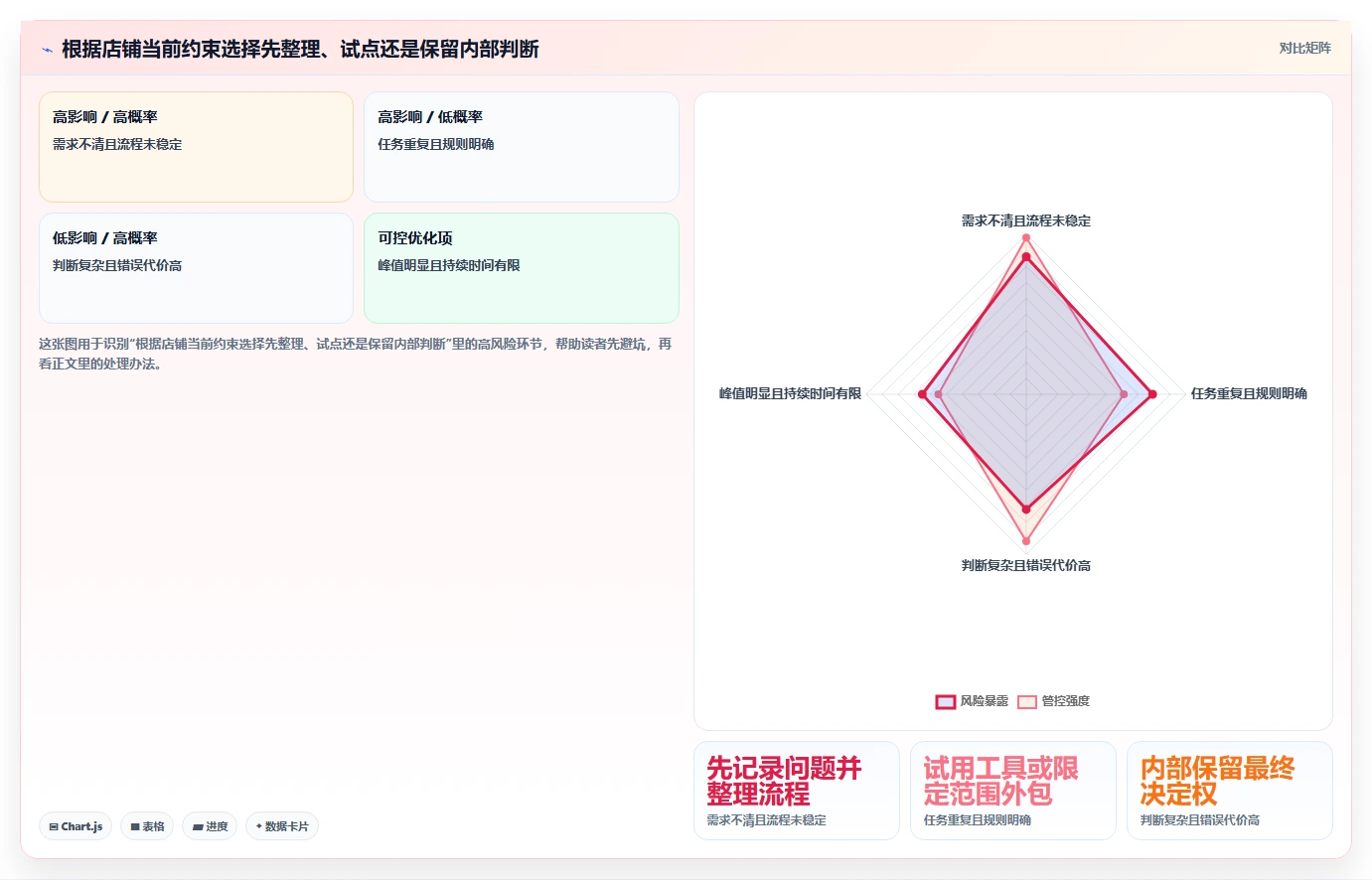 如何运营好一个店铺决策指南：用新手避坑判断用户服务方案