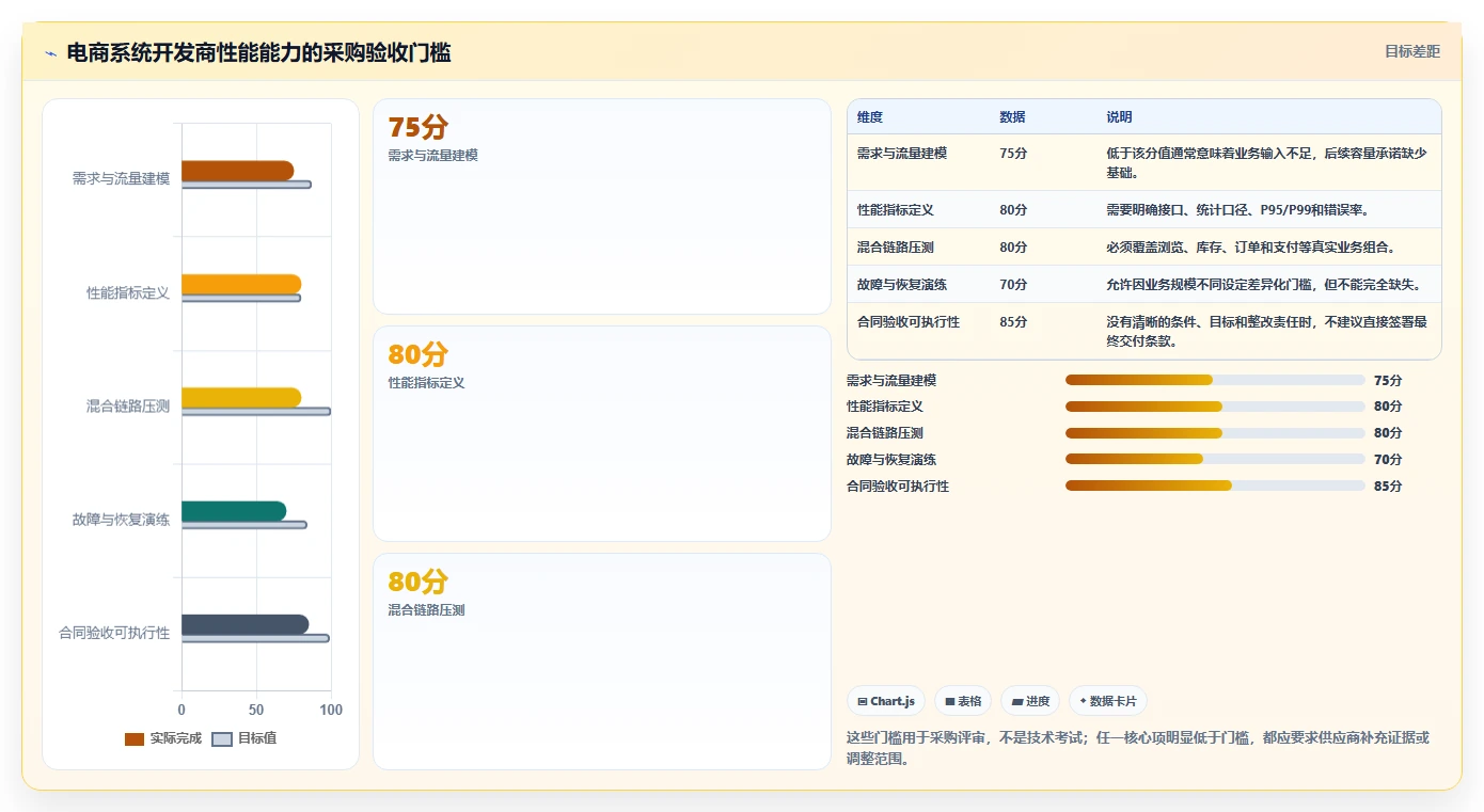 电商系统开发：电商企业评估框架：需求梳理是否真正带来保障高峰性能