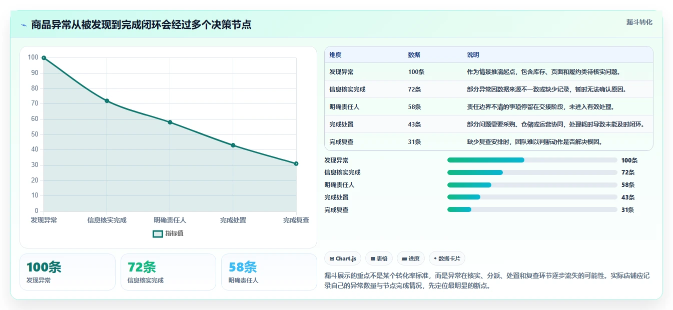 店铺运营包括哪些方面管理要点：商品运营的效率提升如何设计