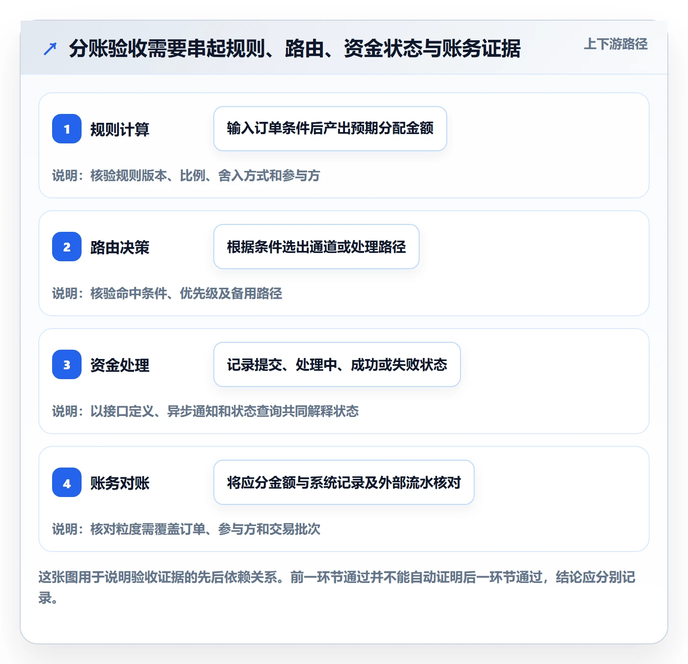 分账系统实战复盘:从资金路由验证核心功能效果