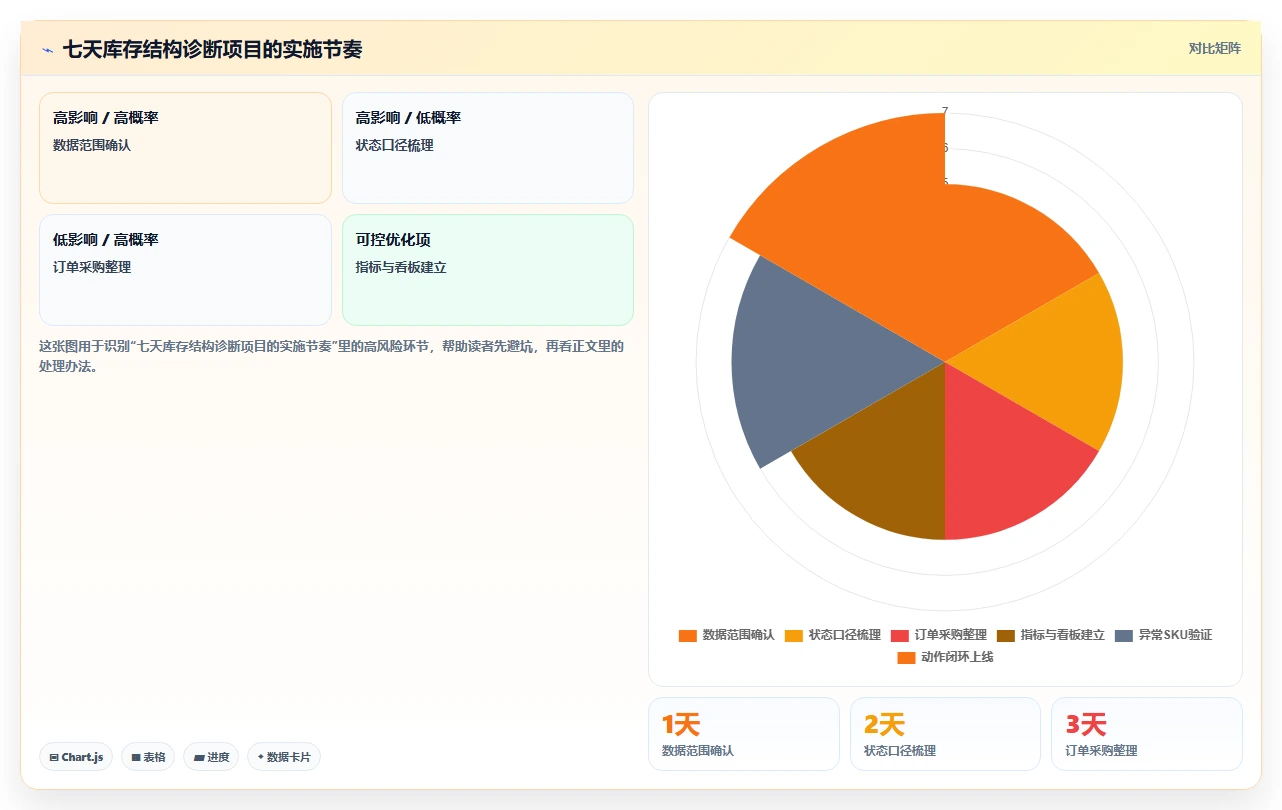 电商库存业务拆解：库存结构为什么影响进阶玩法