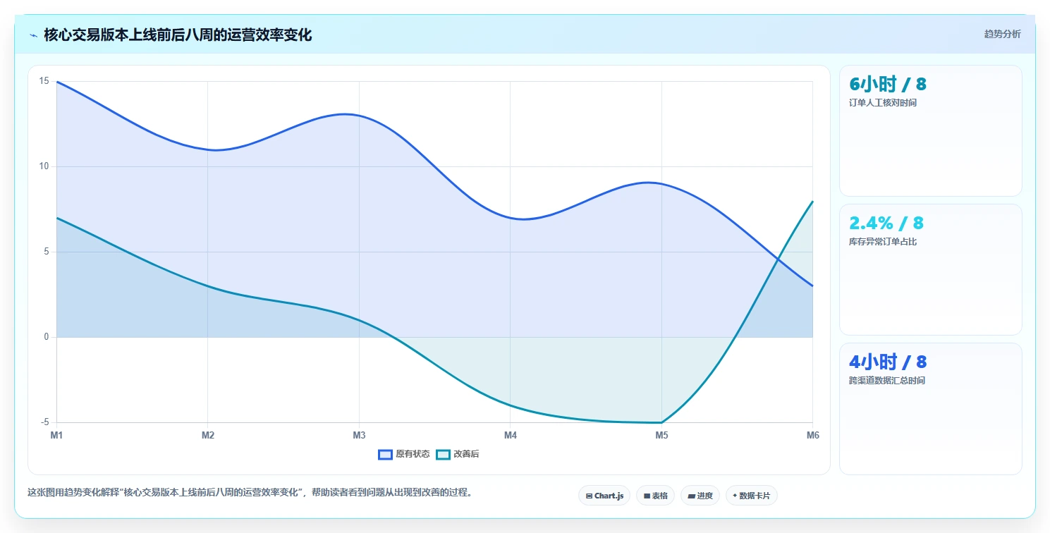 电商系统开发:电商企业实施建议:围绕项目预算稳步提升缩短交付周期