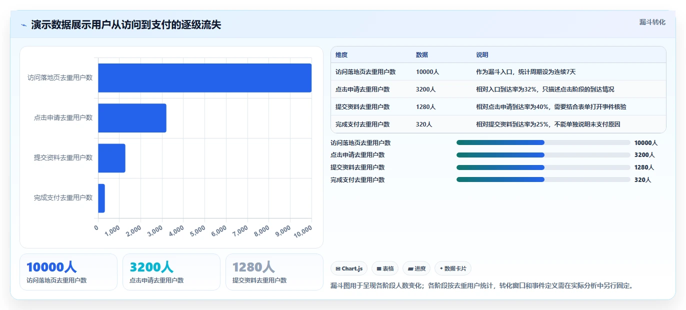 运营数据怎么用？转化漏斗场景下的常见误区拆解