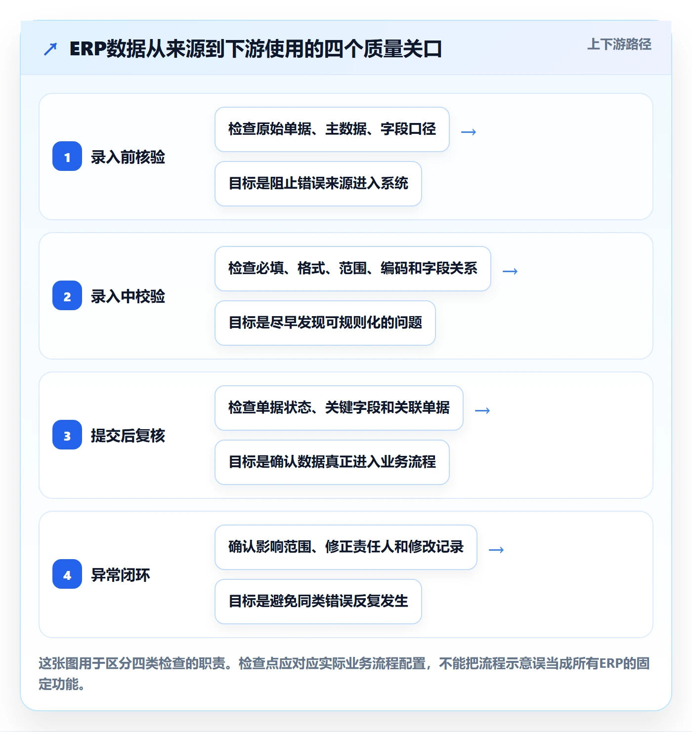 想做好erp数据录入，先掌握落地案例中的质量检查