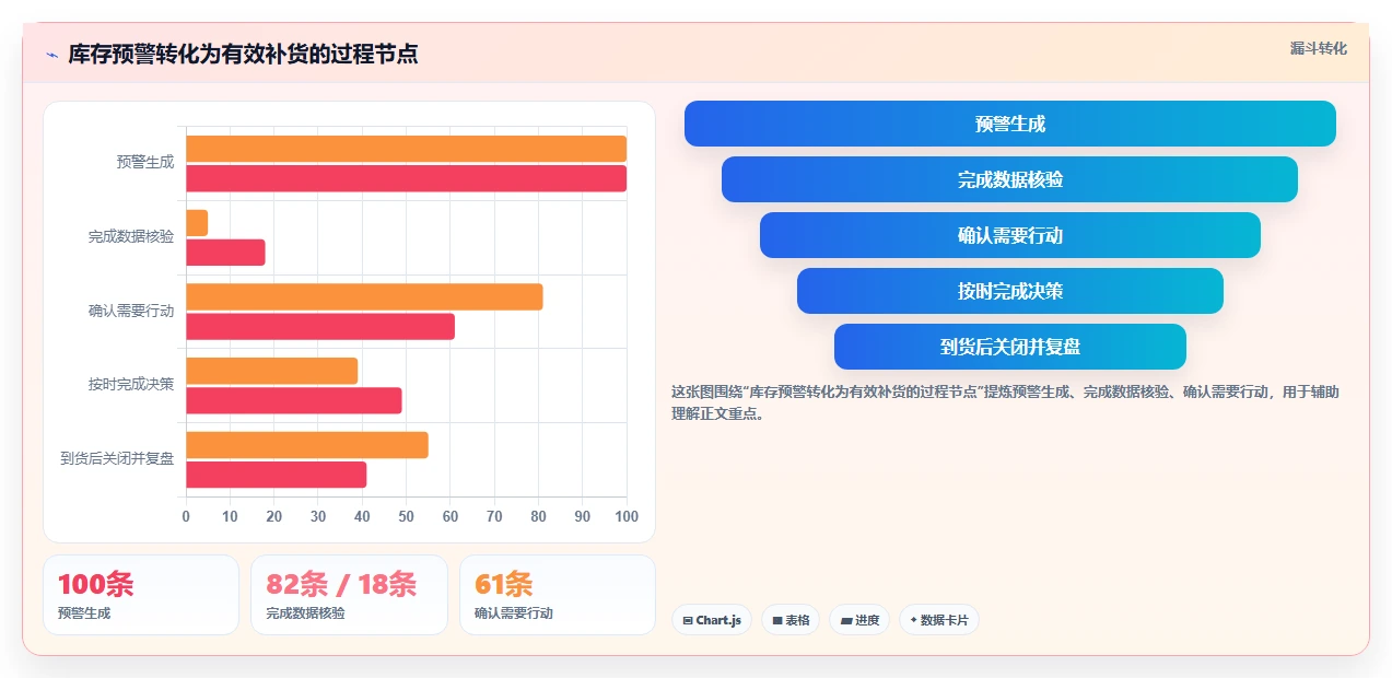 仓库安全库存管理建设路线：从库存上限到流程设计分几步