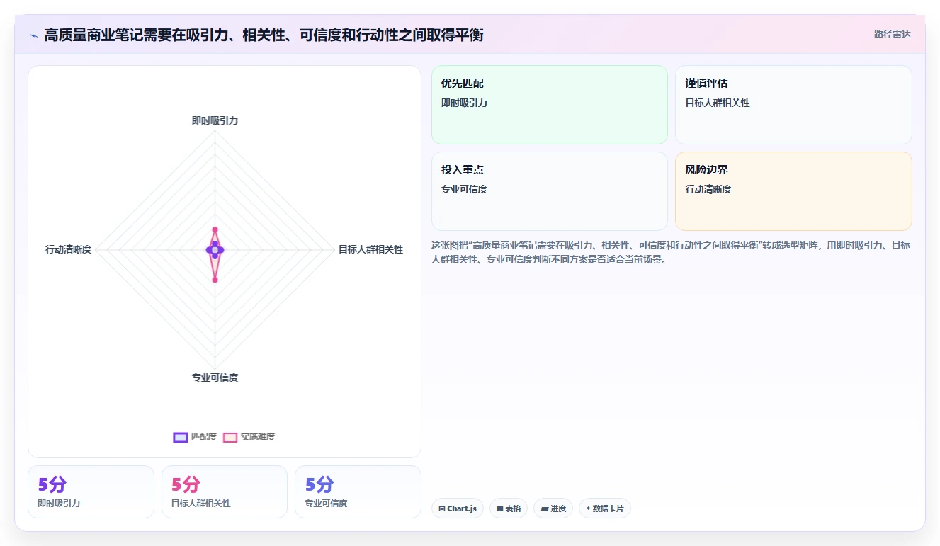 小红书数据分析：博主问题诊断：笔记表现卡在互动高不转化怎么办
