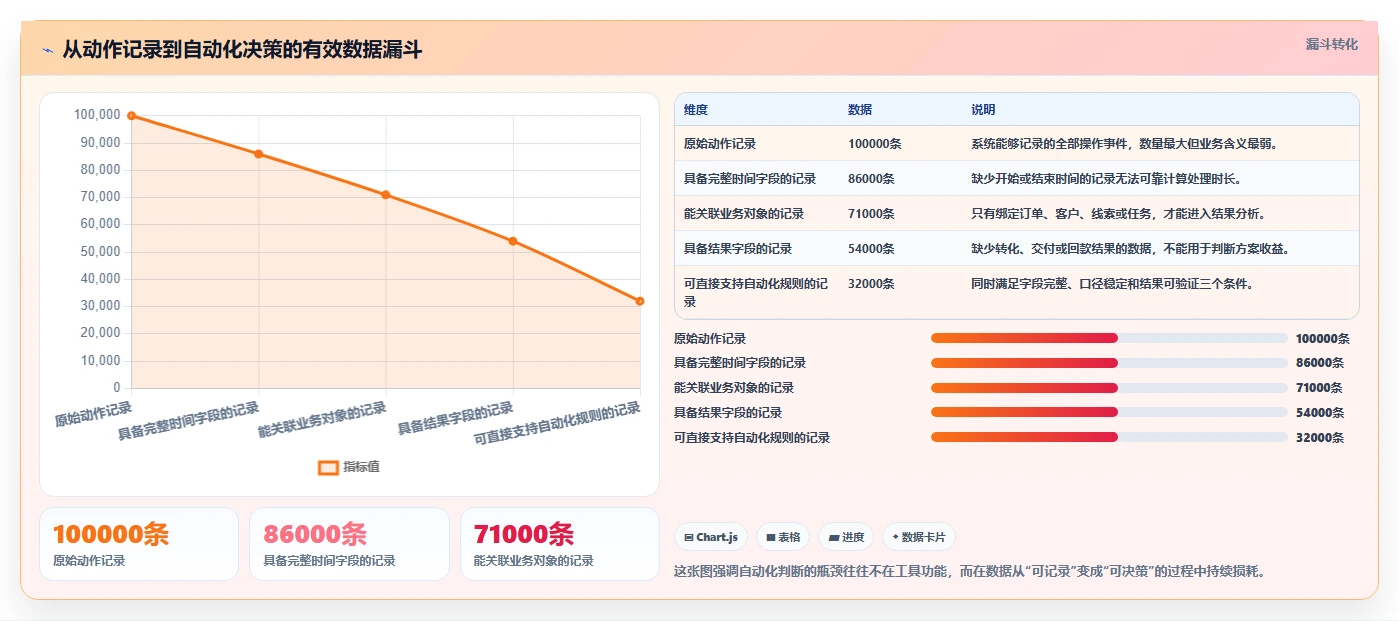 运营工具数据方法：用自动化提效支撑自动化方案判断