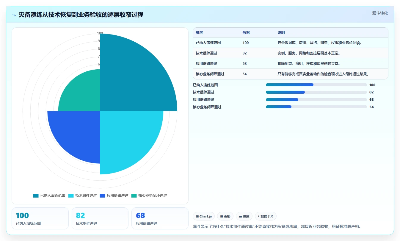 数据库存：产品技术团队避坑版清单：灾备演练需要检查哪些环节