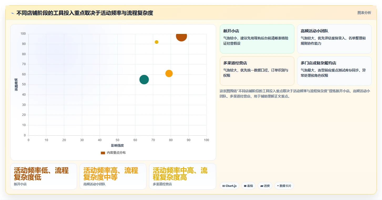 如何运营好一个店铺应用思路：围绕活动策划拆解选型方法