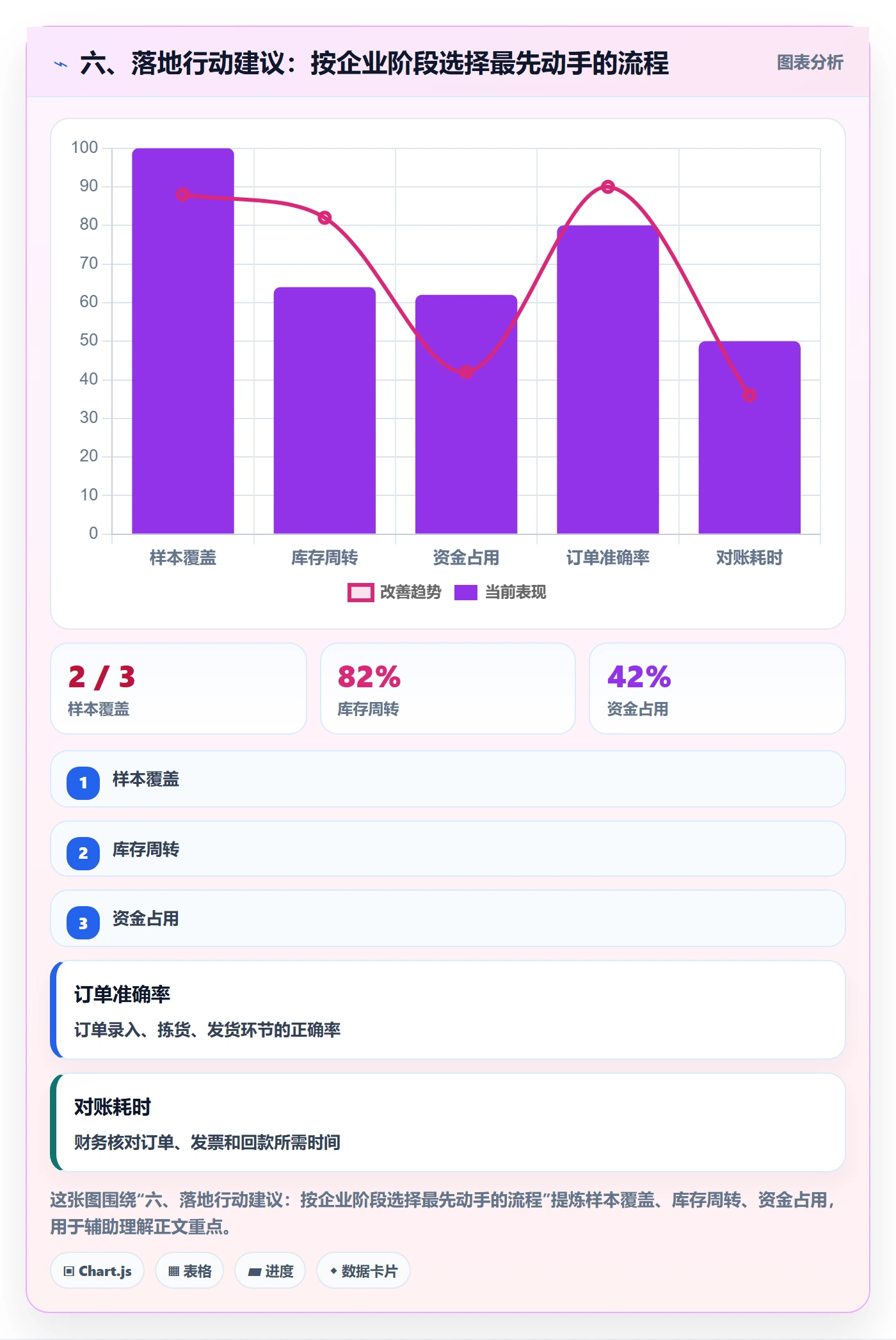 六、落地行动建议：按企业阶段选择最先动手的流程