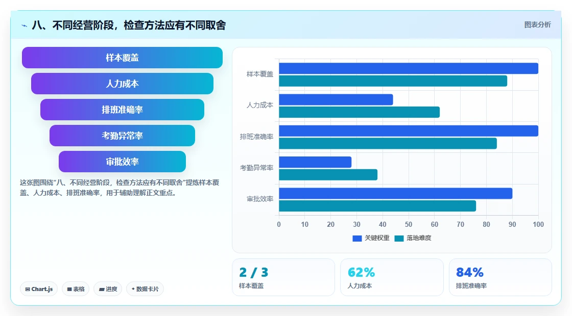 八、不同经营阶段，检查方法应有不同取舍