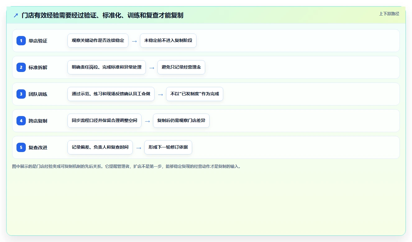 如何运营好一个店铺实用方法：围绕团队执行建立多店经营