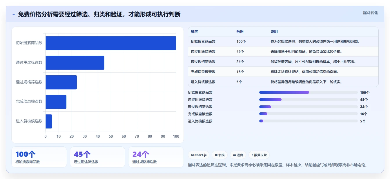 拼多多数据分析工具免费数据方法：用价格分析支撑核心功能判断