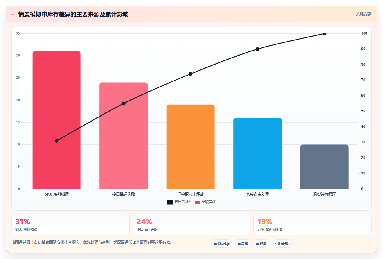 电商管理配置指南：库存协同需要哪些旺季准备设置