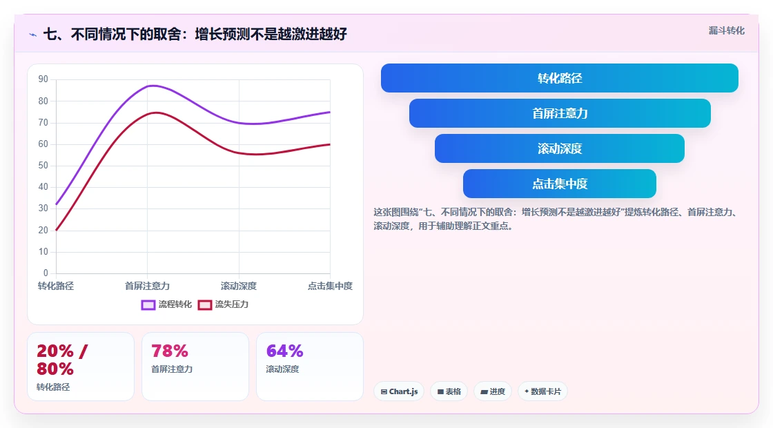 七、不同情况下的取舍：增长预测不是越激进越好