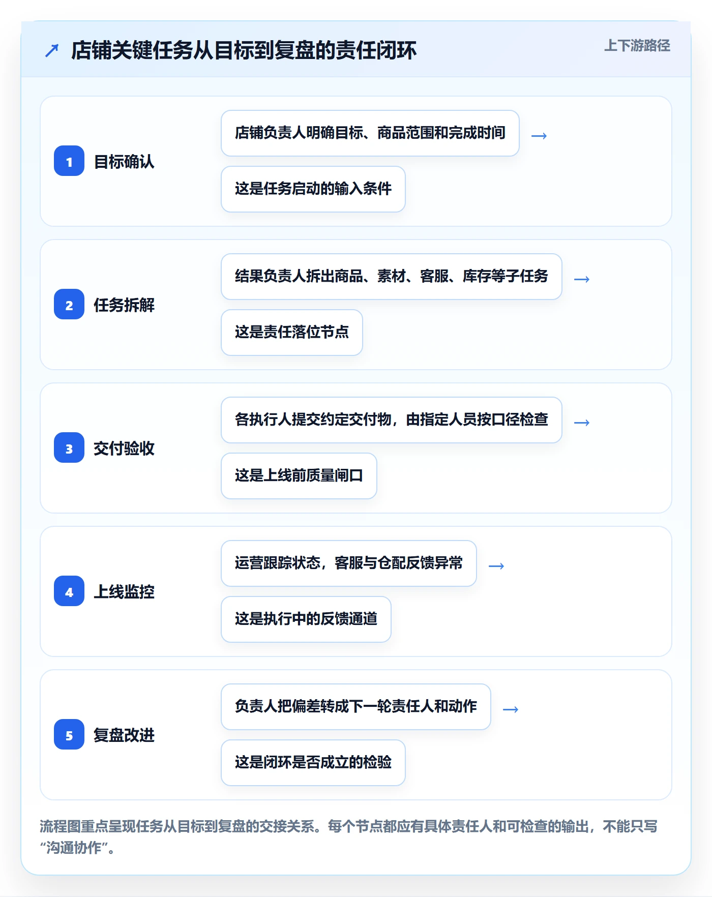 店铺运营管理运营框架：把岗位分工纳入落地案例