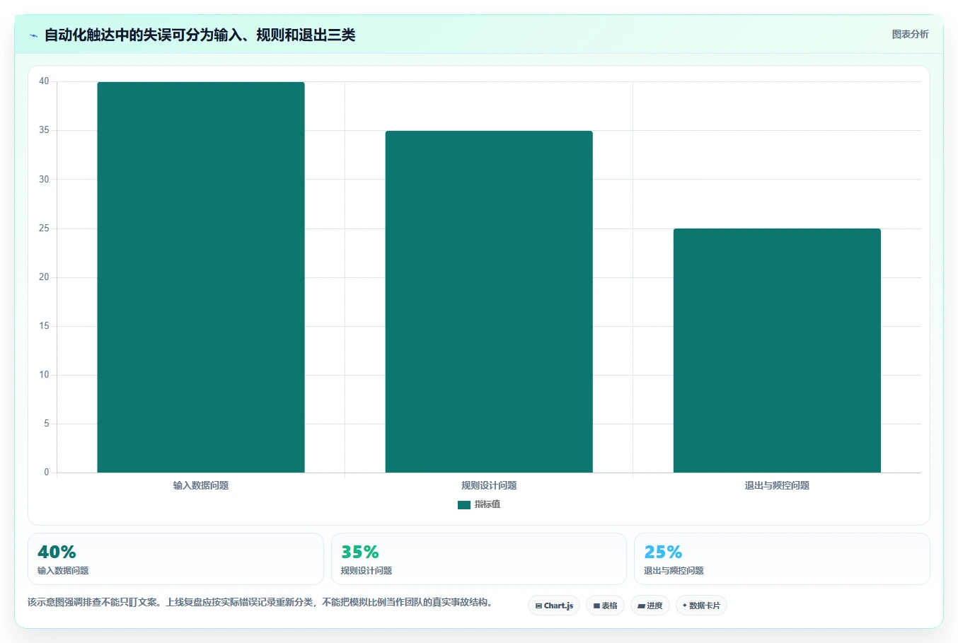 运营数据运营框架：把用户分层纳入自动化方案