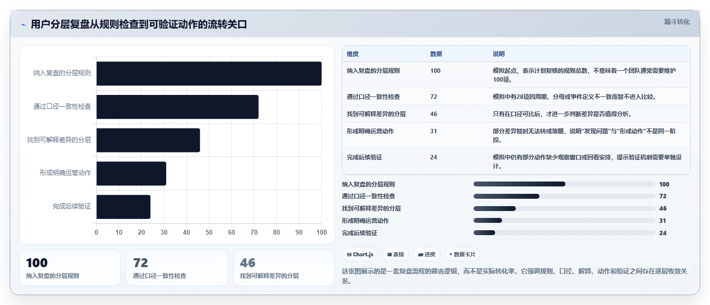 运营数据落地清单：用户分层相关的数据复盘事项