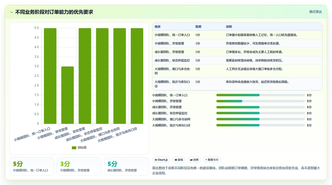 电商进销存：直播团队进阶教程：围绕销售订单建立降低沟通成本闭环