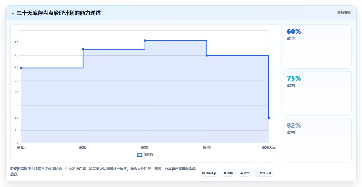 电商库存问题诊断：盘点管理如何用团队协同改进