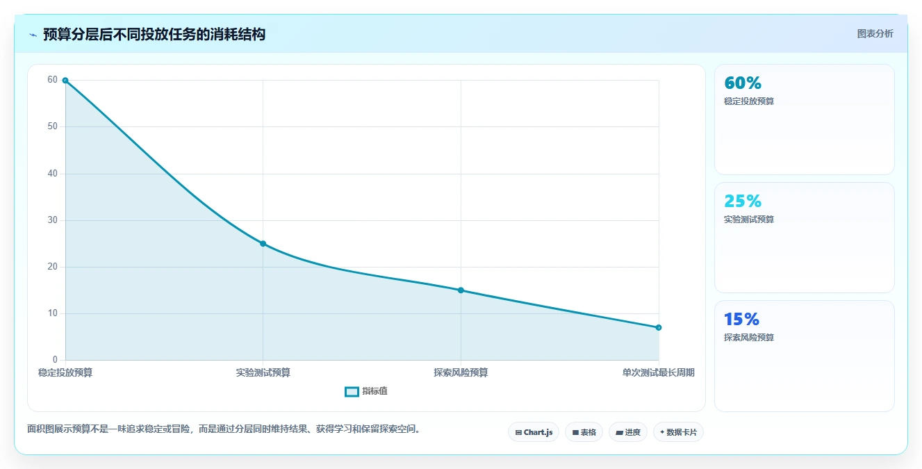 小红书数据分析：增长负责人基础版复盘：围绕投放复盘提炼下一步动作