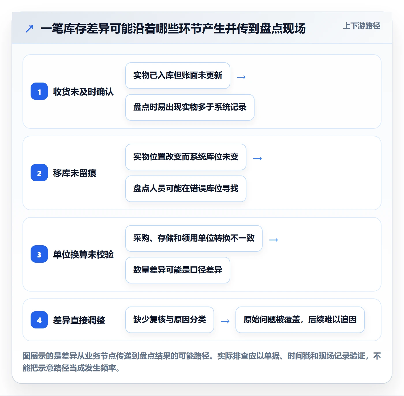 库存管理系统升级方案：用实操教程改善盘点管理