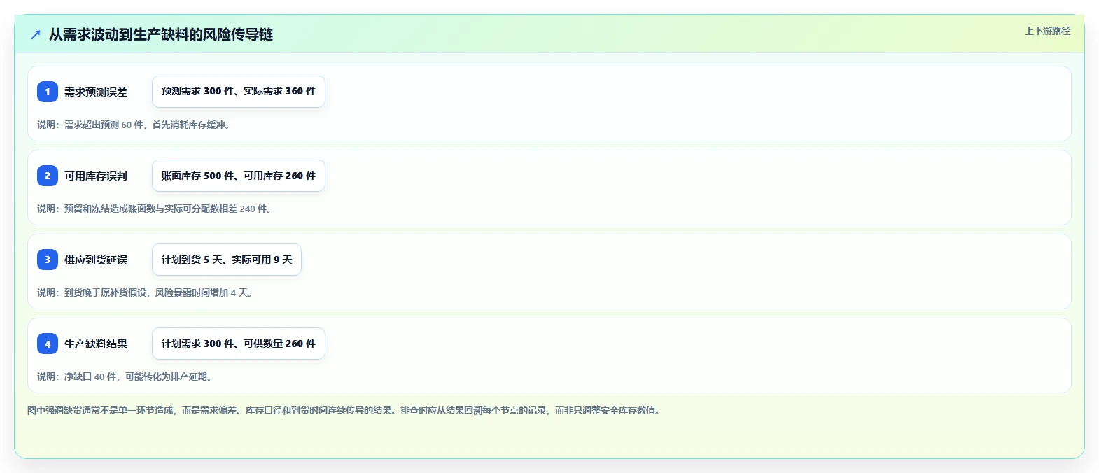 仓库安全库存管理检查方法：通过缺货风险评估风险排查质量