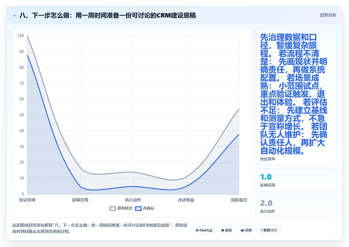 八、下一步怎么做:用一周时间准备一份可讨论的CRM建设底稿