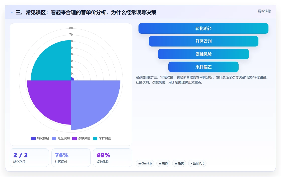 三、常见误区：看起来合理的客单价分析，为什么经常误导决策