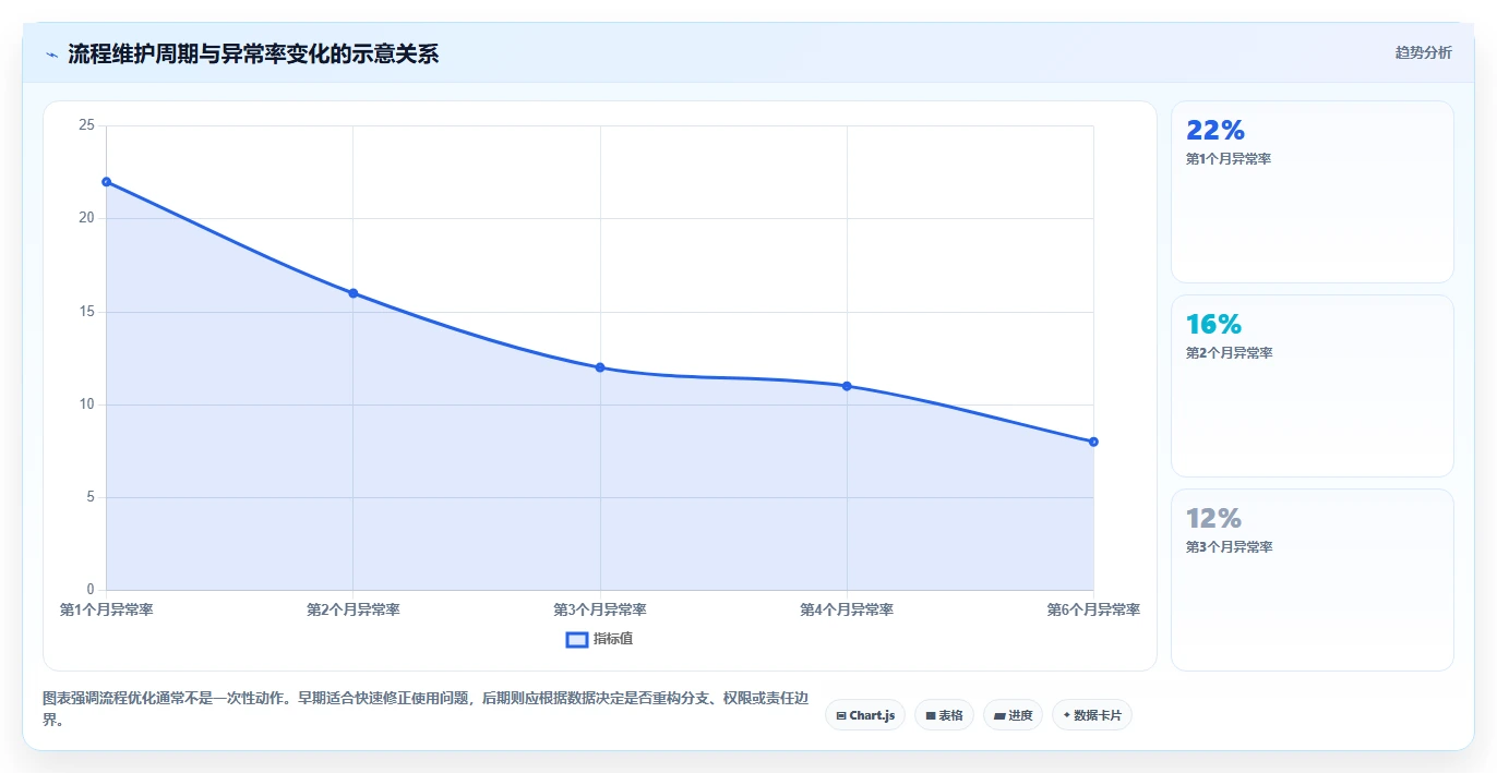 运营管理平台使用技巧：流程配置对应的进阶玩法方法