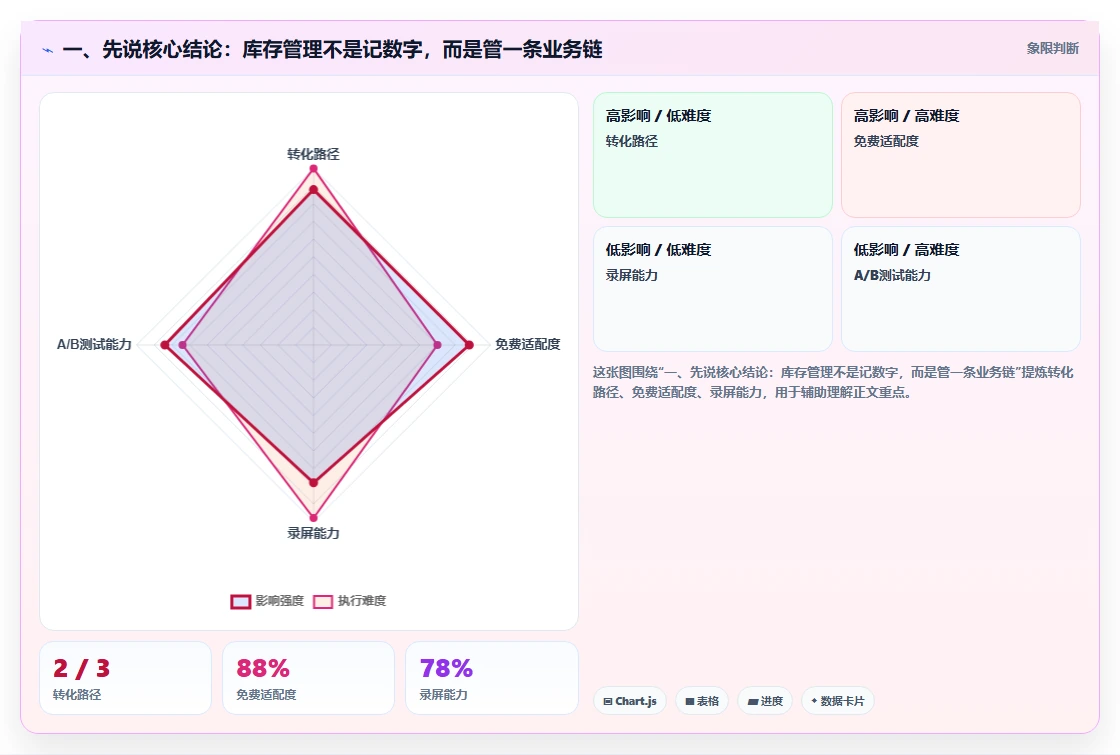一、先说核心结论:库存管理不是记数字,而是管一条业务链