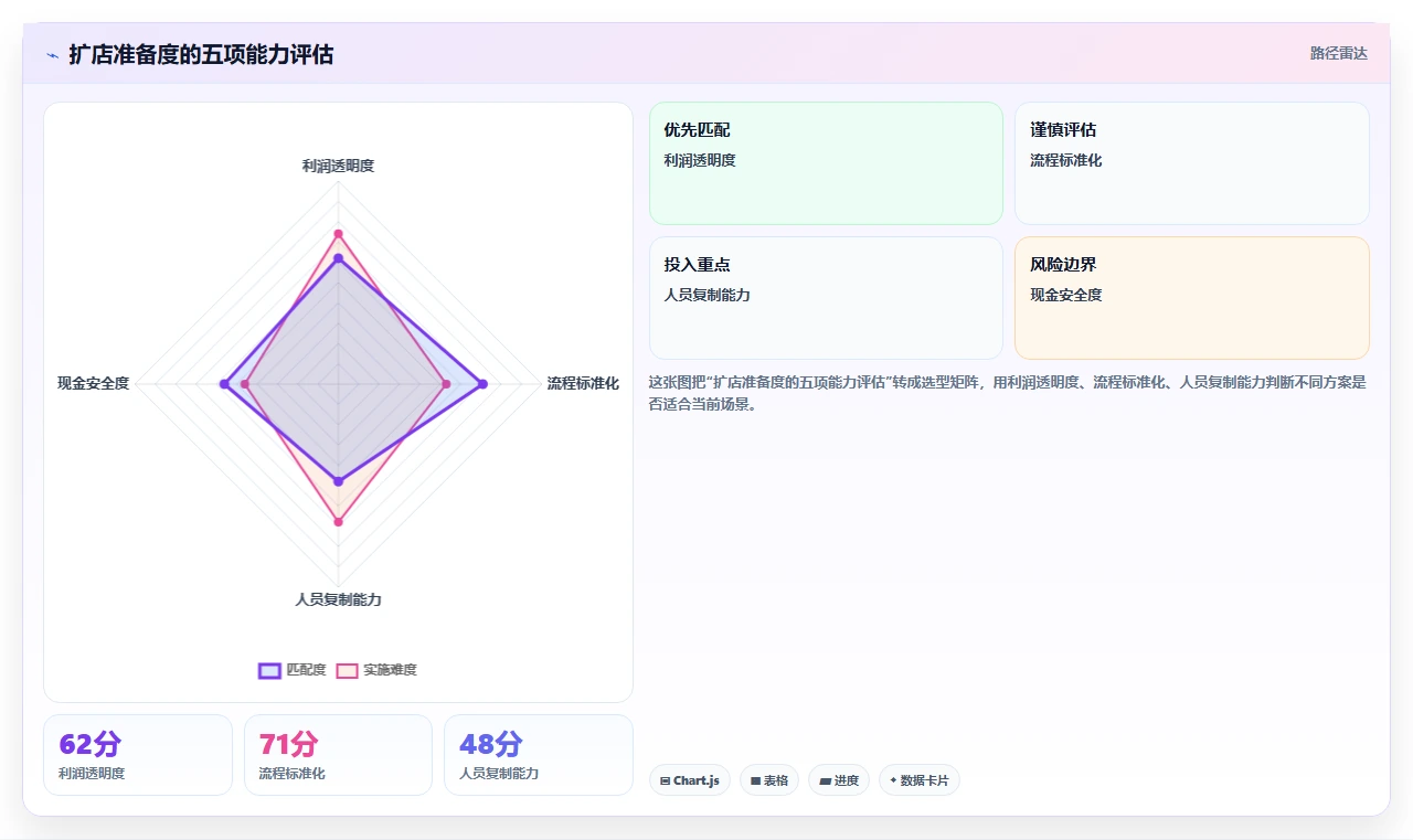 餐饮店报表：餐饮顾问场景拆解：扩店决策如何做到看清门店盈利