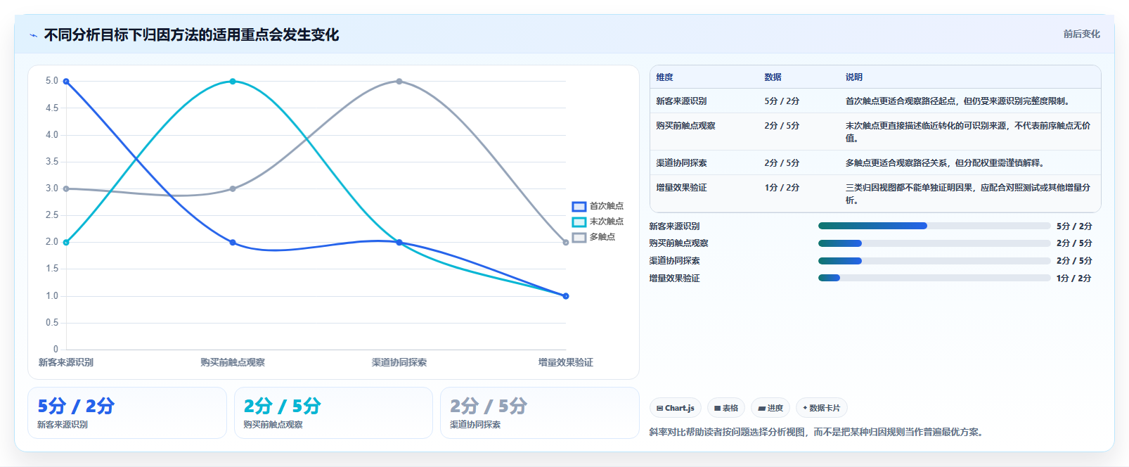 电商数据运营新手避坑全解析：重点看懂渠道归因
