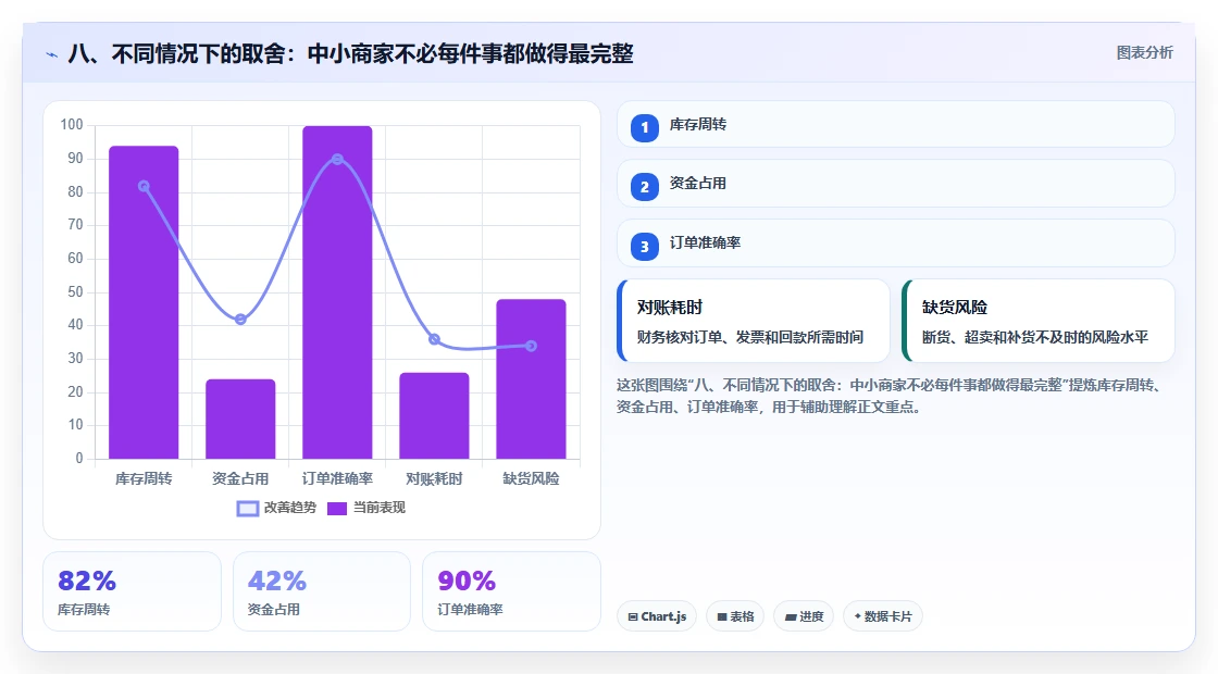 八、不同情况下的取舍:中小商家不必每件事都做得最完整
