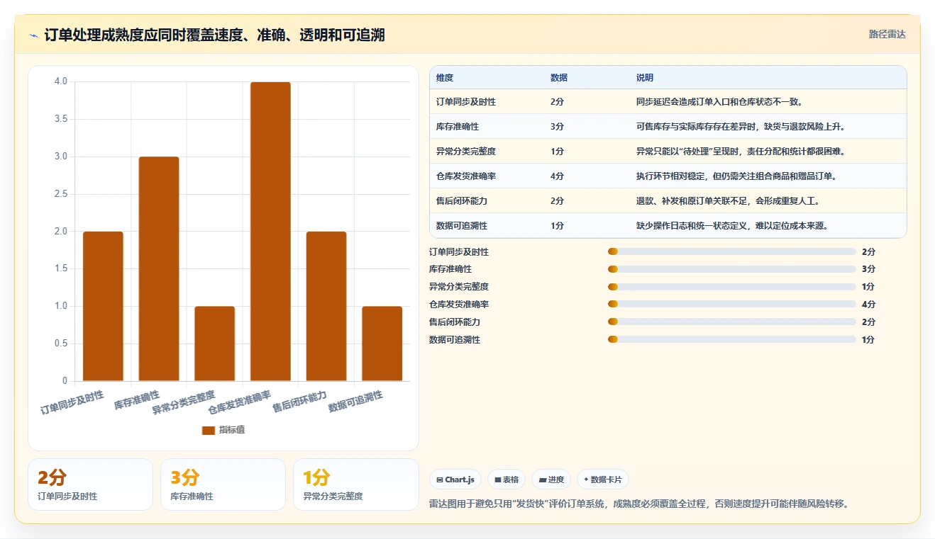 电商辅助软件：创业公司自查表：订单处理最容易出现的成本难控制