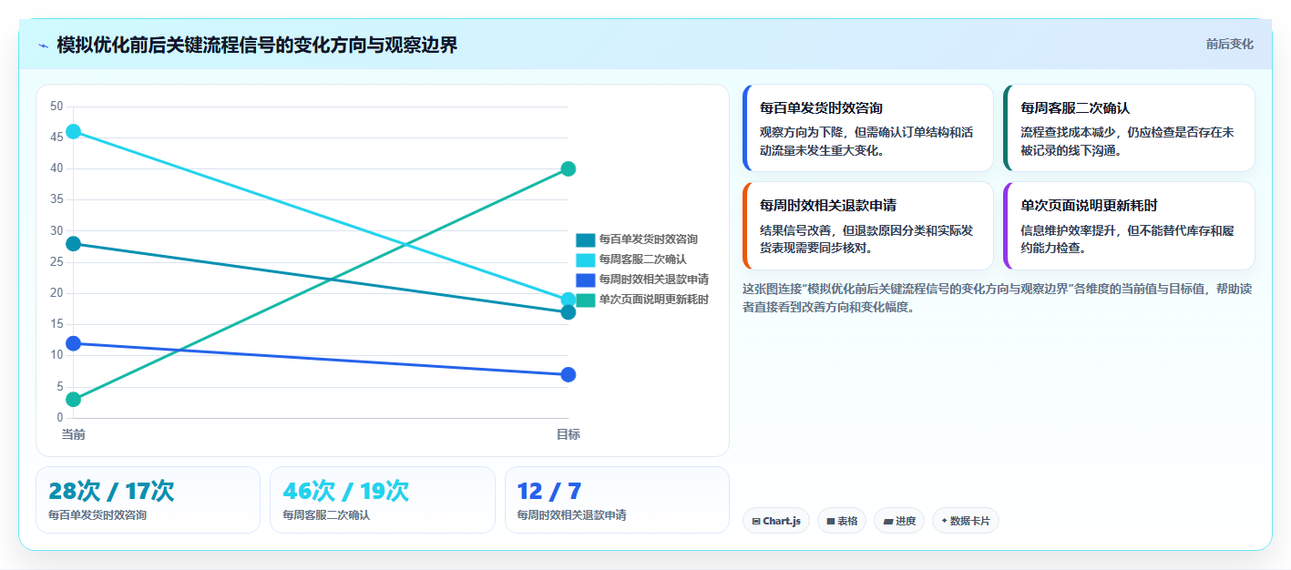 店铺运营包括哪些方面优化清单:用户运营与流程设计的关键动作