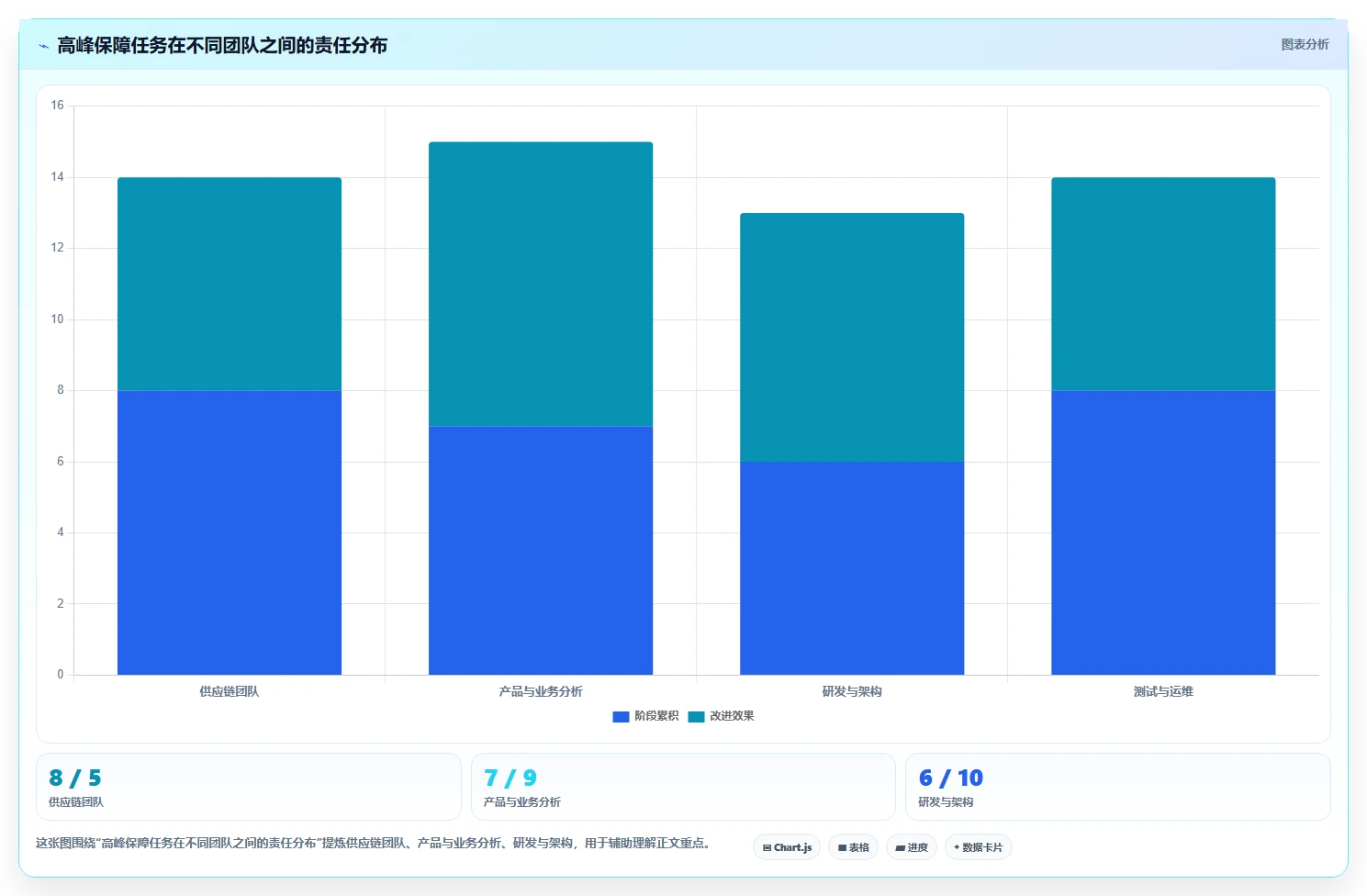 电商系统开发：供应链团队管理方法：把需求梳理转化为保障高峰性能