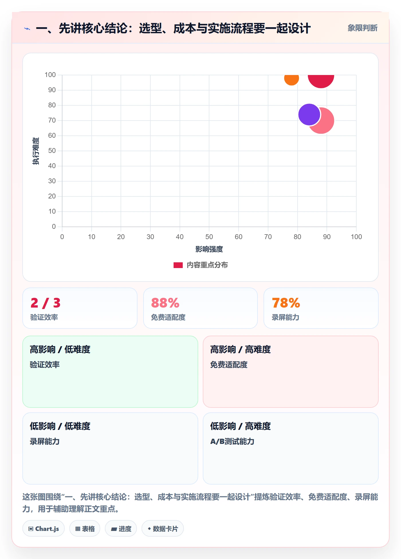 bi 平台实施路径：选型成本如何完成流程设计