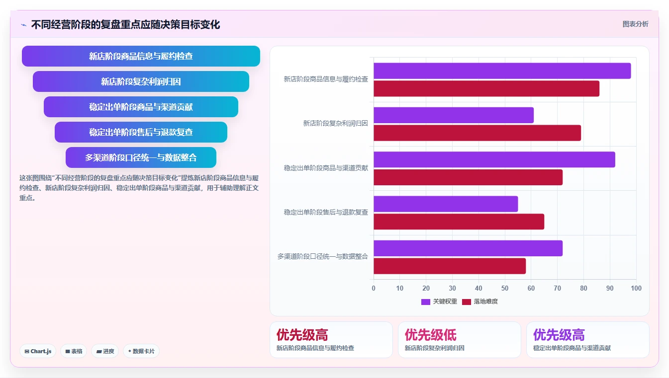 如何运营好一个店铺检查方法：通过数据复盘评估新手避坑质量