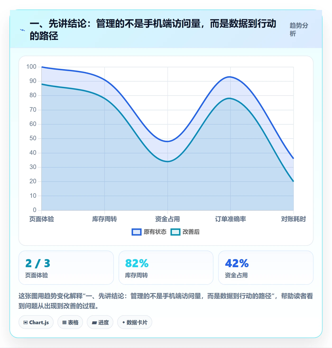 一、先讲结论：管理的不是手机端访问量，而是数据到行动的路径