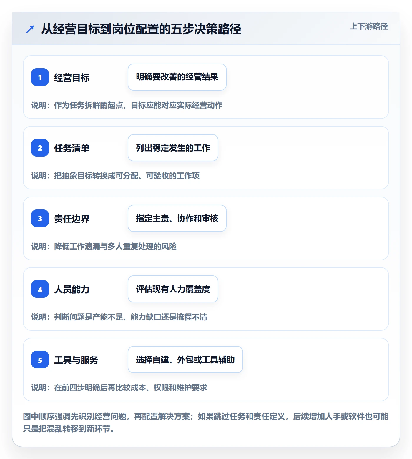 店铺运营管理选型方法全解析：重点看懂岗位分工