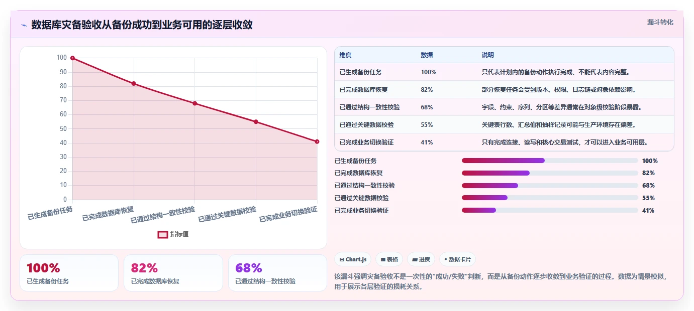 数据库存：数据库管理员选型思路：灾备演练应重点评估表结构设计