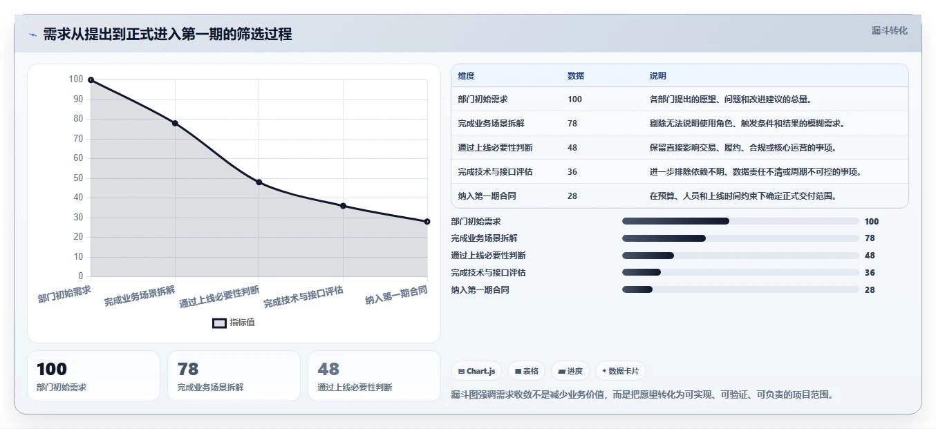 电商系统开发：运营负责人一页讲清：技术选型与明确项目边界的关系