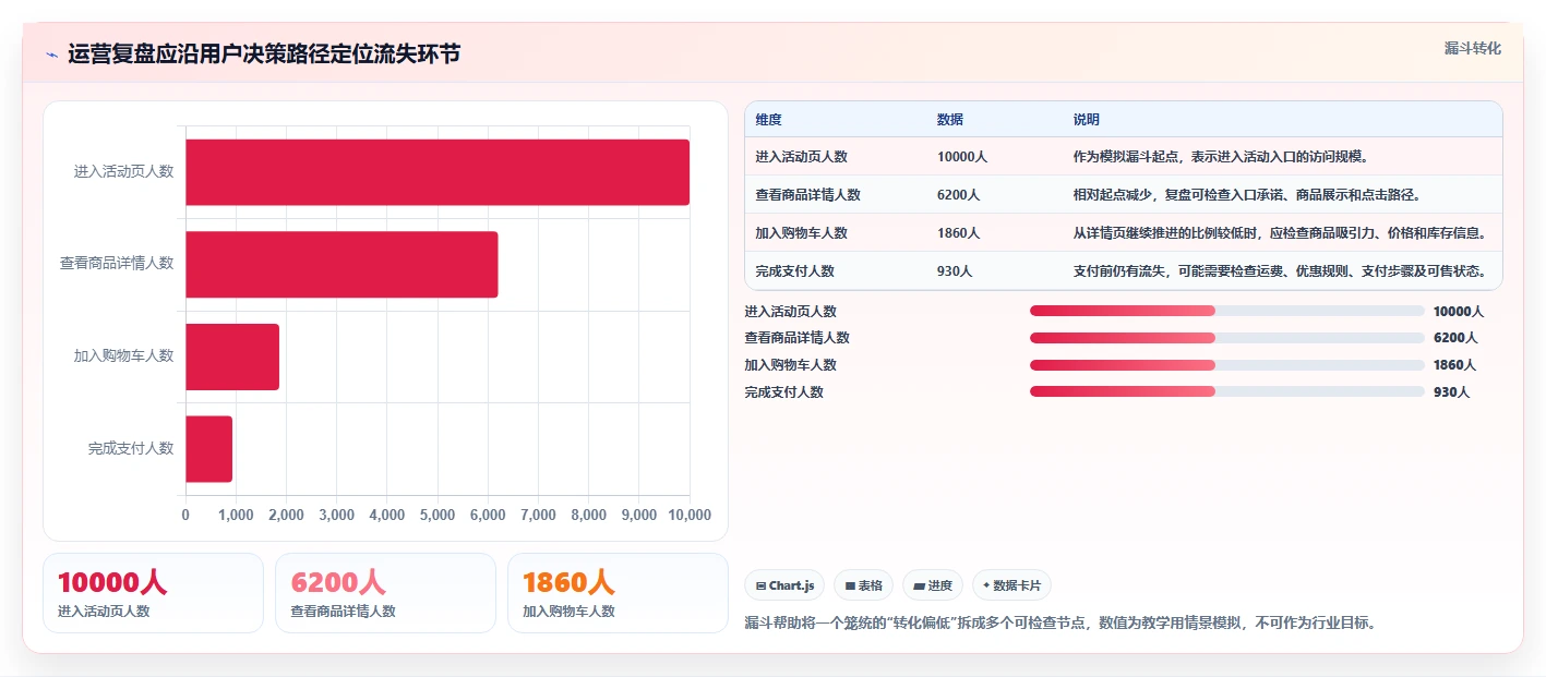 想做好运营数据，先掌握旺季准备中的复盘报告