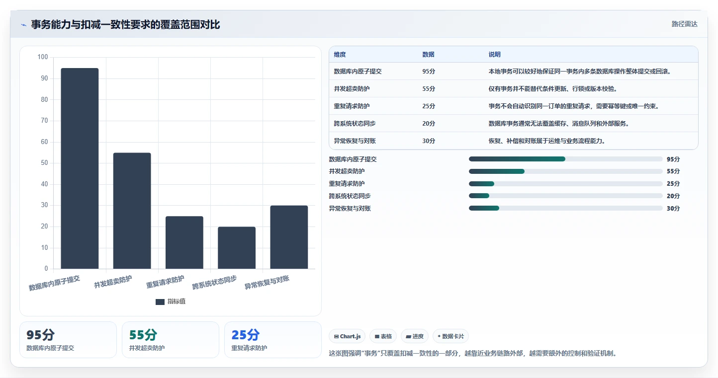 数据库存：运维团队一页讲清：事务一致性与保证扣减一致性的关系