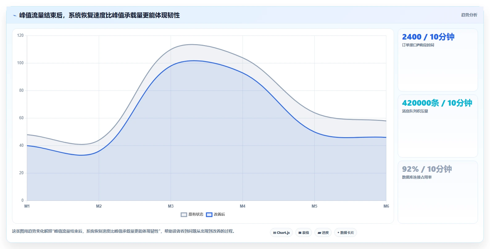 电商系统开发：品牌商家自查表：性能优化最容易出现的业务与技术脱节