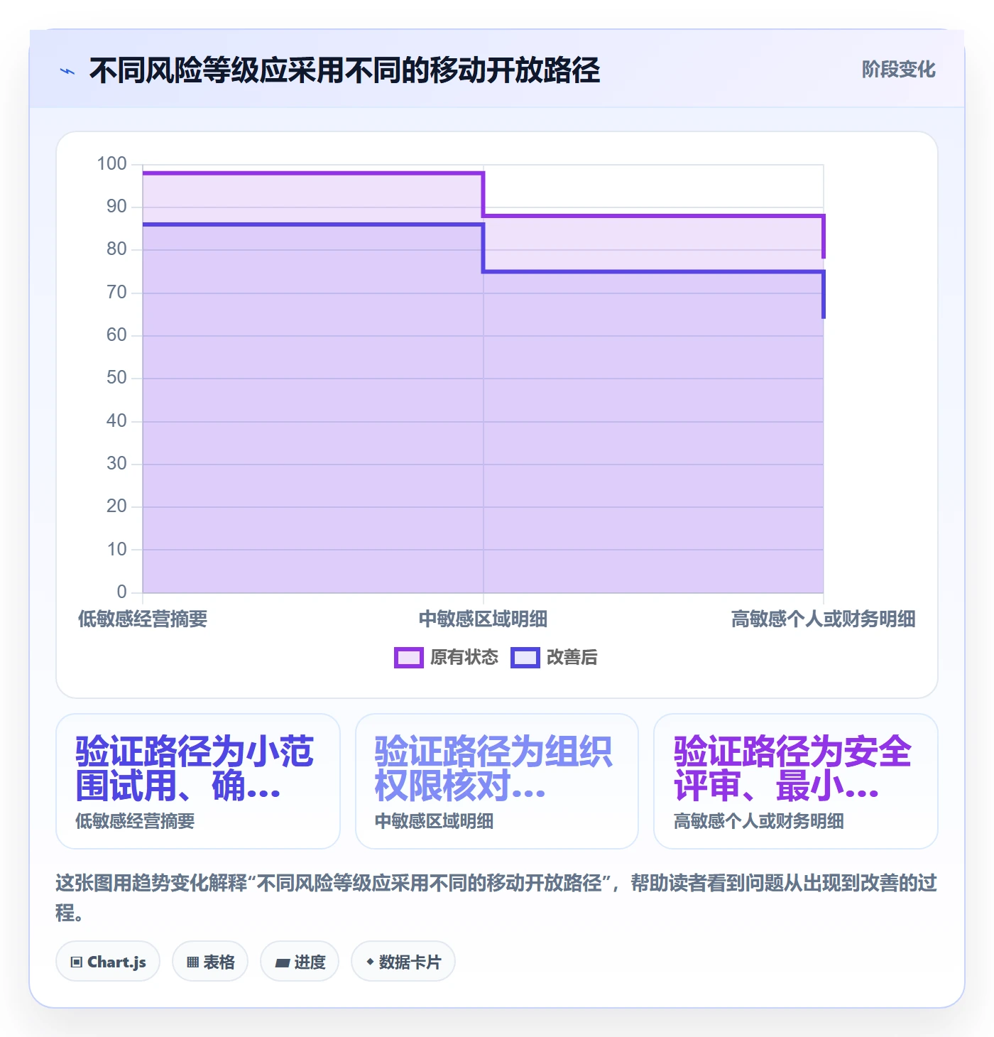 bi 平台管理模板：围绕移动查看开展精细化运营