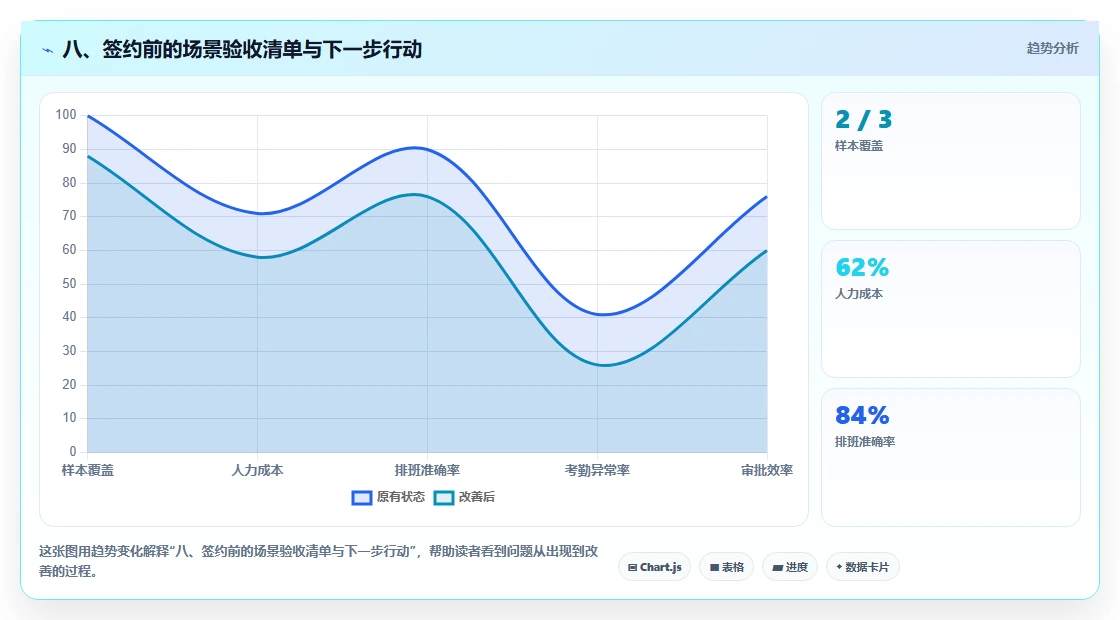 八、签约前的场景验收清单与下一步行动